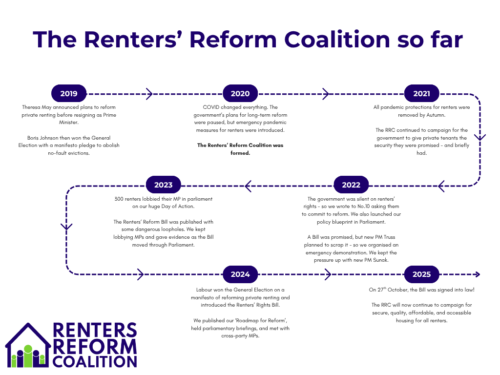 Timeline entitled 'The Renters' Reform Coalition so far" with an abbreviated version of the below.